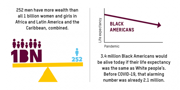 252 men have more wealth than all 1 billion women and girls in Africa and Latin America and the Caribbean, combined.