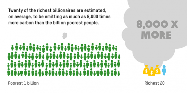 Twenty of the richest billionaires are estimated, on average, to be emitting as much as 8000 times more carbon than the billion poorest people.